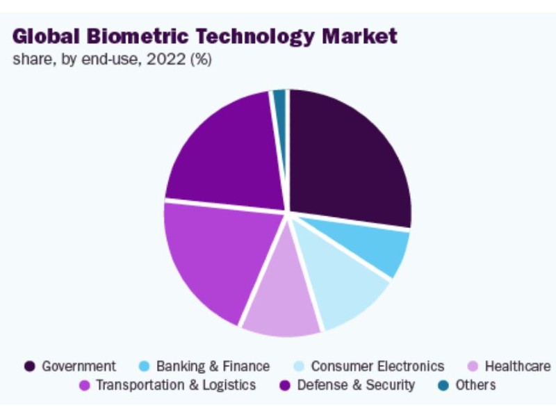 Biometria per la sicurezza: previsioni di crescita al 20%  